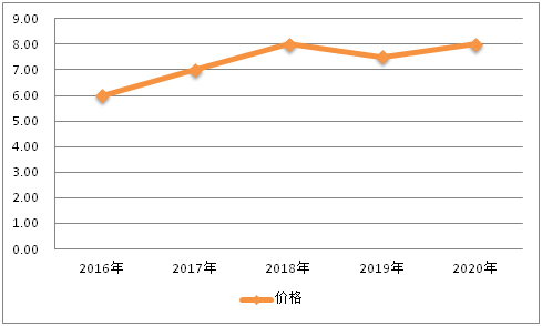 中国电力代维行业市场bobty综合体育价格走势及影响因素分析(组图)